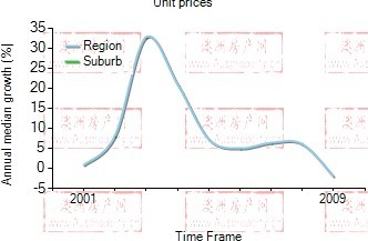 2001年到2009年，sanctuary cove地区公寓房产价格中位数变化图示